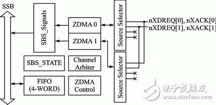 ARM与神经网络处理器通信方案的设计实现,图5 ZDMA 控制器框图,第11张
