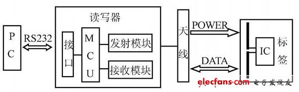超高频射频识别系统读写器设计,图1:工作原理,第2张