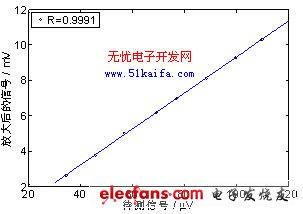 基于ARM的微伏信号在线监测系统设计,第4张