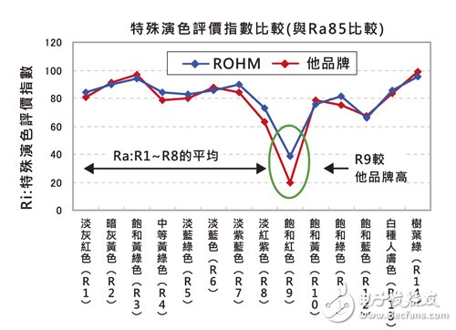 改变封装技术，LED照明可靠性大增,第4张