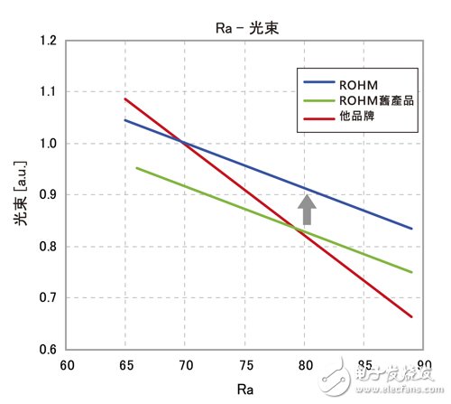 改变封装技术，LED照明可靠性大增,第2张