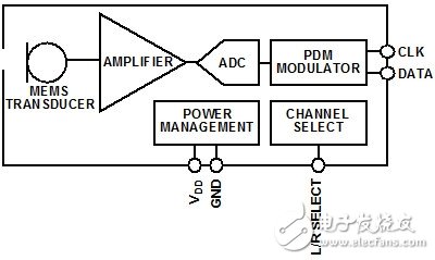 详解模拟和数字MEMS麦克风设计区别,典型的PDMMEMS麦克风框图,第3张