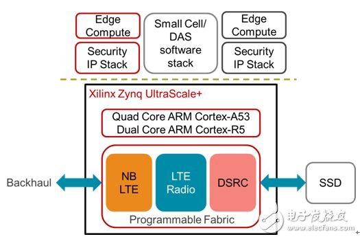 物联网的承诺：下一个重大应用,图2：赛灵思 Zynq UltraScale+ MPSoC All Programmable 平台作为集成 IoT 网关,第3张