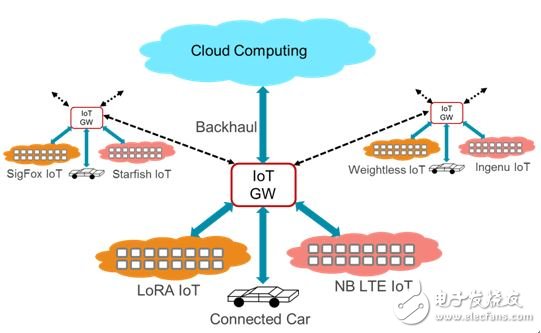 物联网的承诺：下一个重大应用,图1：描述 IoT 网关在 IoT 网络中作用的概念图,第2张