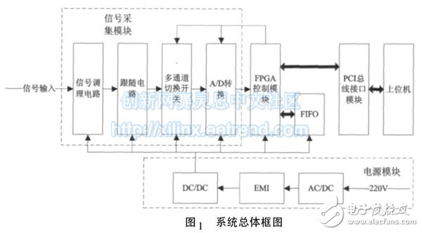 一种基于FPGA的多通道数据采集系统设计与实现,图1 系统总体框图,第2张