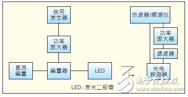 LED器件的调制带宽及其测试,图1 器件调制特性测试系统组成,第2张