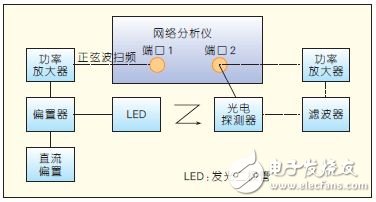 LED器件的调制带宽及其测试,图2 器件调制特性测试系统组成,第3张