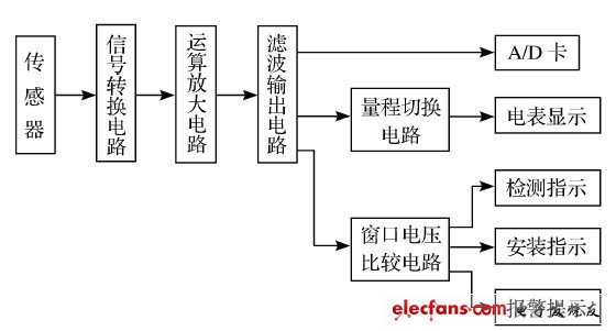 一种电感式位移传感器的电路系统设计,图1 测头电路系统结构框图,第2张