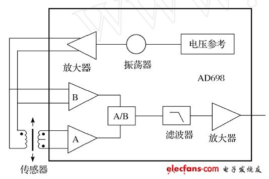 一种电感式位移传感器的电路系统设计,图2　AD698工作原理图,第3张