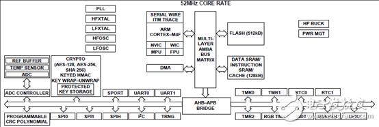 ADuCM4050超低功耗集成了带功率管理的微控制器,[原创] ADI ADuCM4050超低功耗带功率管理的ARM MCU开发方案,第2张