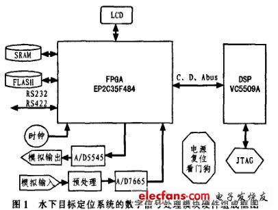 DSP+FPGA实现定位数字信号处理模块,第2张