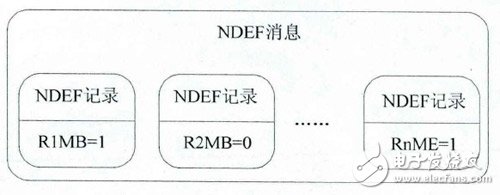 最核心4大NFC技术规范详解,NDEF消息,第2张