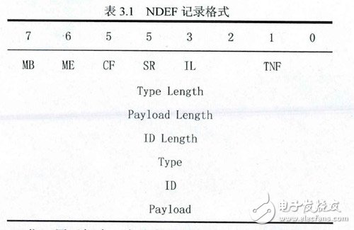 最核心4大NFC技术规范详解,NDEF记录格式,第3张