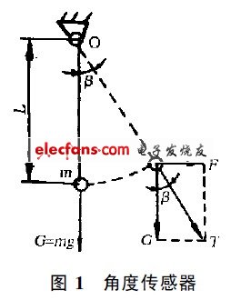 汽车侧向倾斜角度传感器的应用初探,利用重力原理制造的角度传感器,第3张