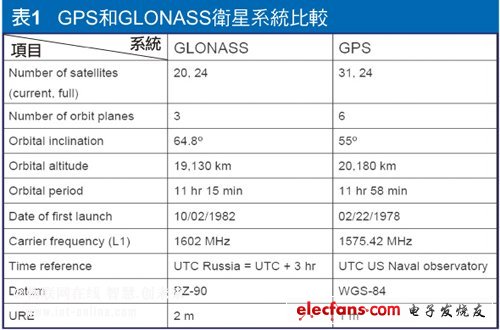 GNSS支持GLONASSGPS 提供最佳的定位精确度和可靠度,第2张