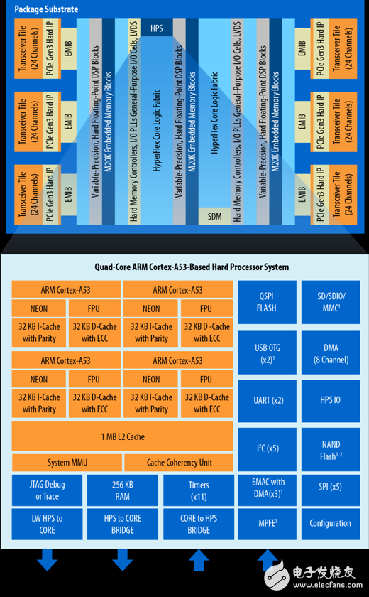 Stratix 10 SoC FPGA器件案例（应用、特性、电路图）,Stratix 10 SoC FPGA器件案例（应用、特性、电路图）,第7张