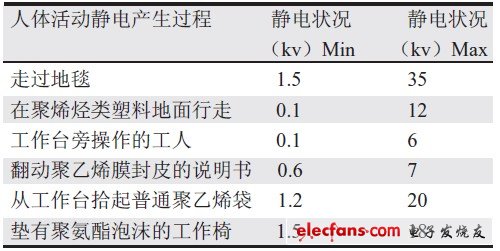 TDR测试过程静电危害及其预防,表1 日常工作中典型的静电源,第2张