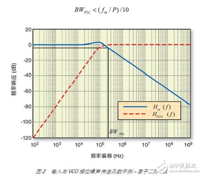 可编程时钟振荡器用作FPGA系统的时序参考有何优势？,图 2 说明了典型二阶 PLL 中 Hin 与 HVCO 的相互关系。,第4张