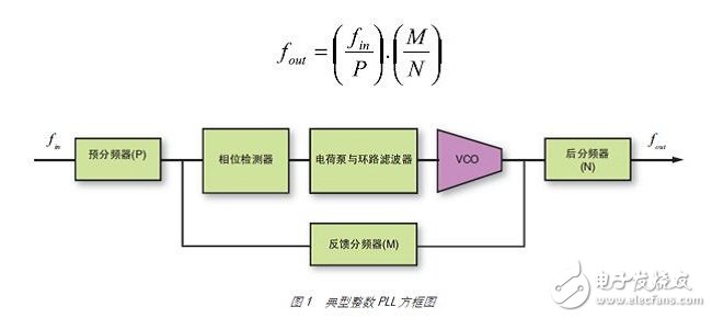 可编程时钟振荡器用作FPGA系统的时序参考有何优势？,图 1 为整数 PLL 的一般架构,第2张