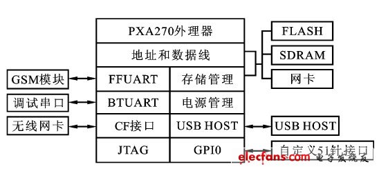 无线传感器网络的温室测控系统方案,图3  汇聚节点的硬件结构,第4张