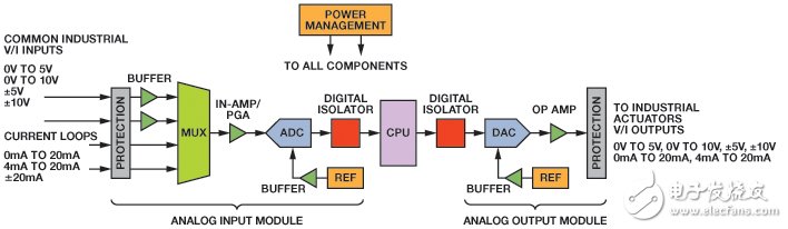 完整传感器数据采集解决方案简化工业数据采集系统设计,图1. 典型PLC信号链。,第2张