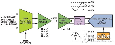 完整传感器数据采集解决方案简化工业数据采集系统设计,　图2. 使用分立式元件的模拟输入信号链。,第3张