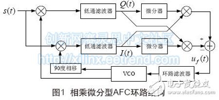 基于FPGA的AFC环解调FSK信号原理及设计,图1 相乘微分型AFC环路结构,第2张