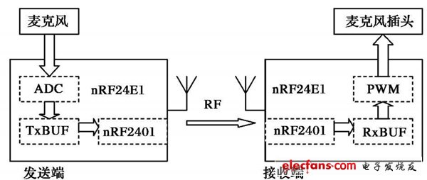 基于nRF24E1无线耳麦的设计,图2   单向的语音发送及接收过程,第3张