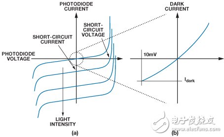 可编程增益跨阻放大器使光谱系统的动态范围达到最大,图2. 典型光电二极管传递函数,第3张