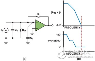 可编程增益跨阻放大器使光谱系统的动态范围达到最大,图4. 光电二极管放大器模型（a）和开环响应（b）,第6张