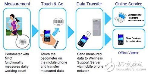 NFC三大应用模式之情境探讨,NFC生理监测应用,第2张