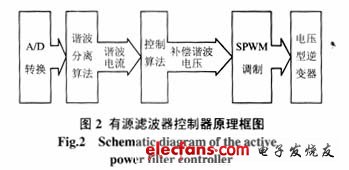 基于DSP处理器的有源滤波器控制器的设计,有源滤波器控制器的原理框图,第3张