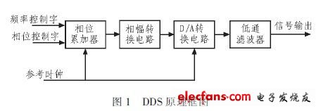 基于SOPC和DDS IP核的可重构信号源设计与实现,图1是DDS的原理框图,第2张