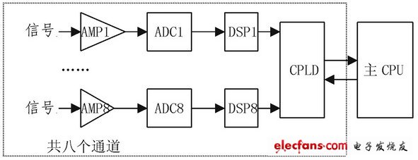 基于DSP的阵列声波信号采集与处理系统的设计,阵列声波信号采集与处理系统总体结构示意图,第2张