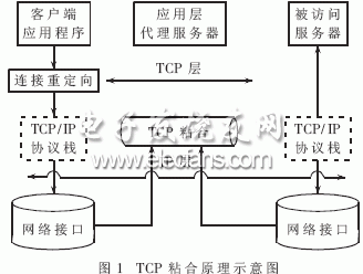 基于FPGA的TCP粘合设计实现,TCP粘合原理示意图,第2张