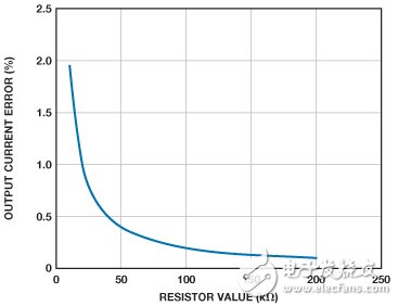 选择电阻以最大程度减少接地负载电流源误差,图2. R1与输出电流精度之间的关系。,第9张
