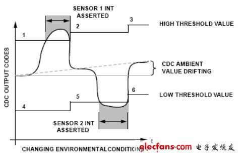 电容传感器产品设计要点：漂移补偿+寄生电容,电容传感器在便携产品中的应用,第3张