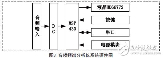基于MSP430的FM音频频谱分析仪的设计方案,音频频谱分析仪硬件实现,第5张