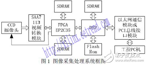 以FPGA为基础的玻璃缺陷图像采集处理系统方案详解,以FPGA为基础的玻璃缺陷图像采集处理系统方案详解,第2张