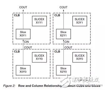 Xilinx FPGA底层资源架构与设计规范,Xilinx FPGA底层资源架构与设计规范,第3张