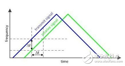 如何使用部分PLL创建调制波形,图 3：双斜坡方案,第4张