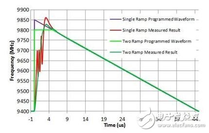 如何使用部分PLL创建调制波形,图 2：所测量的 LMX2492 频率线性调频,第3张