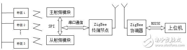 采用ZigBee和RFID技术的电子标签识别系统,图1 系统总体结构图,第2张