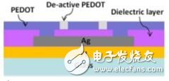 柔性AMOLED显示模组与PEDOT触控面板的技术整合,第3张
