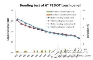 柔性AMOLED显示模组与PEDOT触控面板的技术整合,第7张