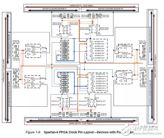 Xilinx FPGA底层资源架构与设计规范,Xilinx FPGA底层资源架构与设计规范,第6张