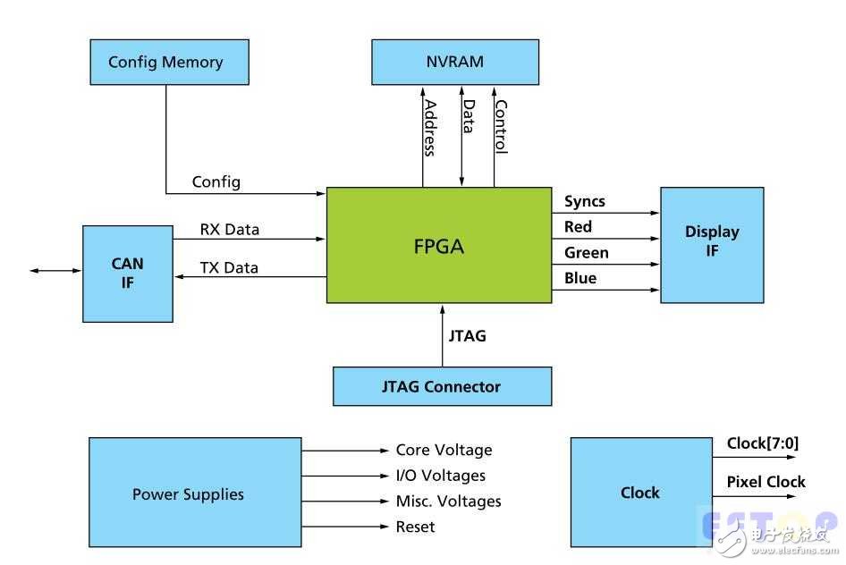 设计FPGA系统时通常需要考虑的问题分析,第2张