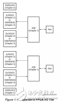Xilinx FPGA底层资源架构与设计规范,Xilinx FPGA底层资源架构与设计规范,第8张