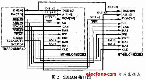 基于DM642的视频处理系统硬件设计,TMS320DM642的SDRAM接口图,第3张