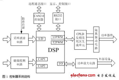 基于DSP和CPLD的智能开关电源数字控制器的设计与实现,控制器系统结构,第2张